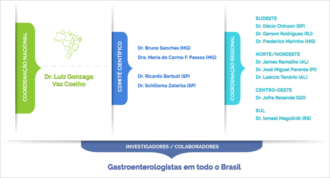Registro Brasileiro sobre o Tratamento da Infecção por Helicobacter pylori