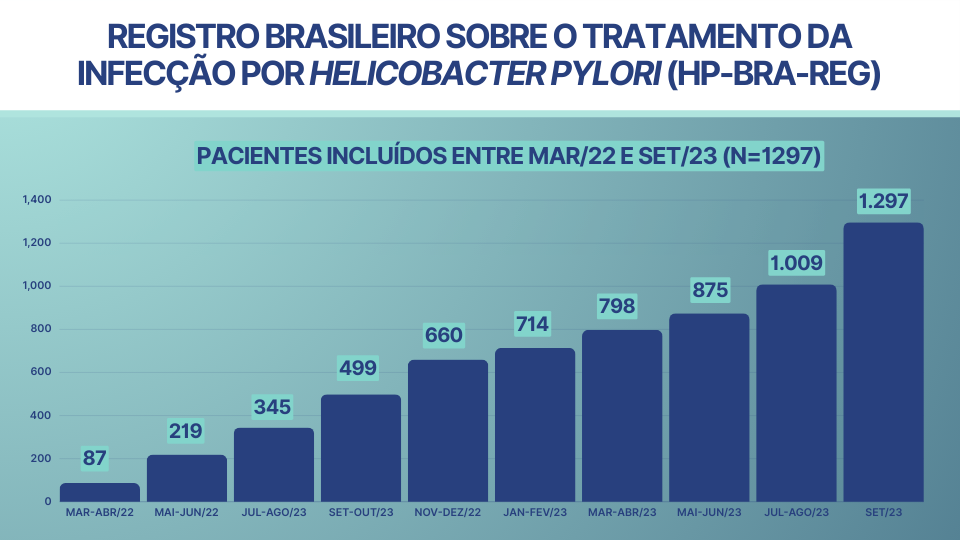 Registro brasileiro sobre o tratamento da infecção por helicobacter pylori (hp-bra-reg)